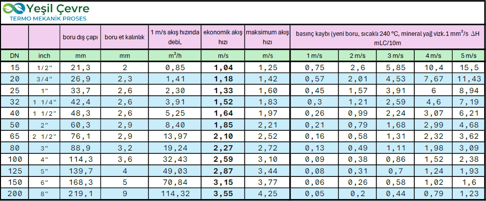 Boru çaplarına göre kızgın yağ akış hızı tablosu